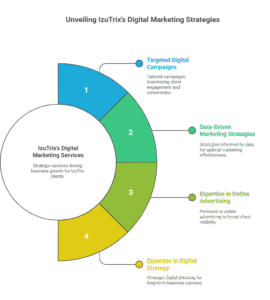 Izutrix- Digital marketing