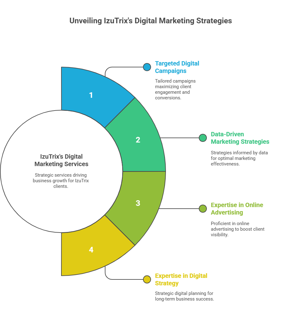 Izutrix- Digital marketing