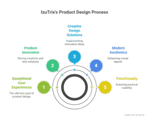 Izutrix - Product Design