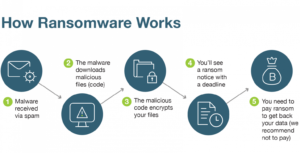Ransomware attack