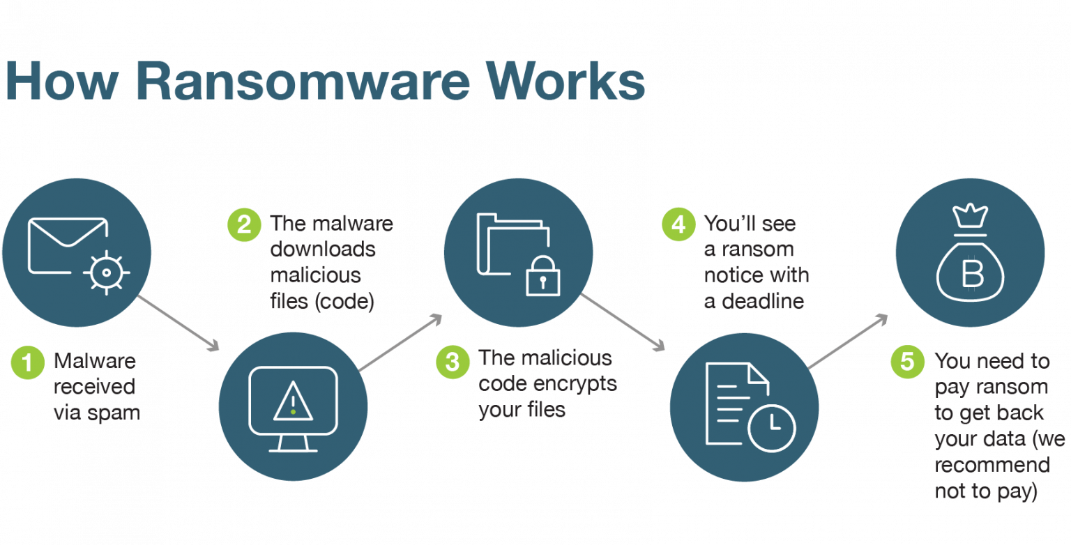 Ransomware attack